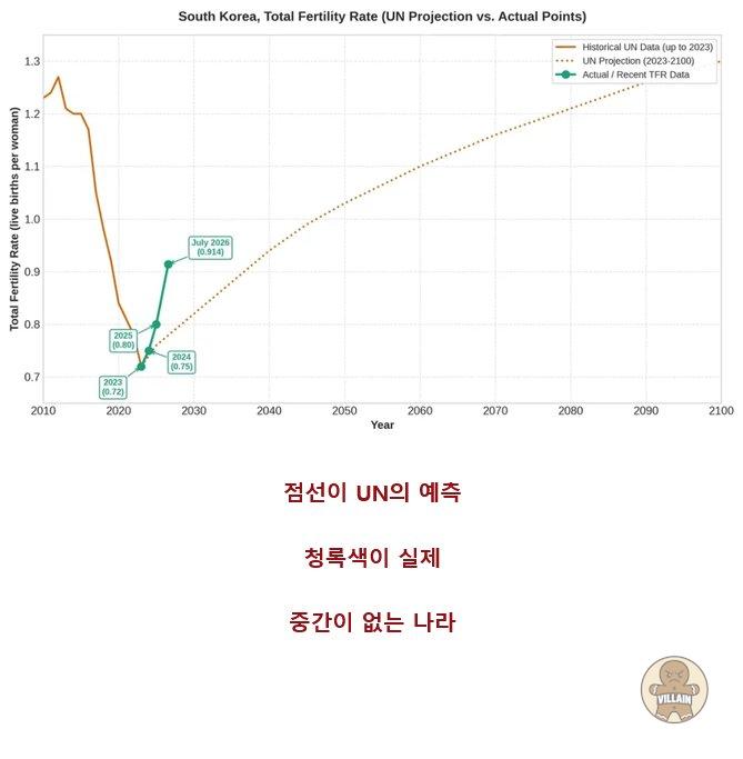 UN 전망과 한국 출산율 현실 차이 관련 이미지 1