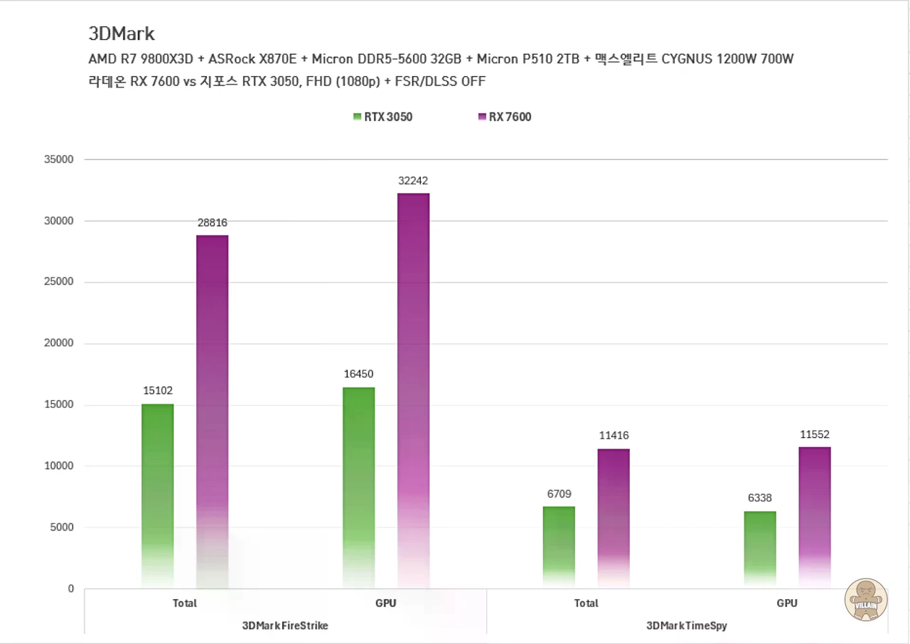라데온 RX 7600 vs 지포스 RTX 3050, 라데온 RX 9060 vs 지포스 RTX 5050 관련 이미지 11