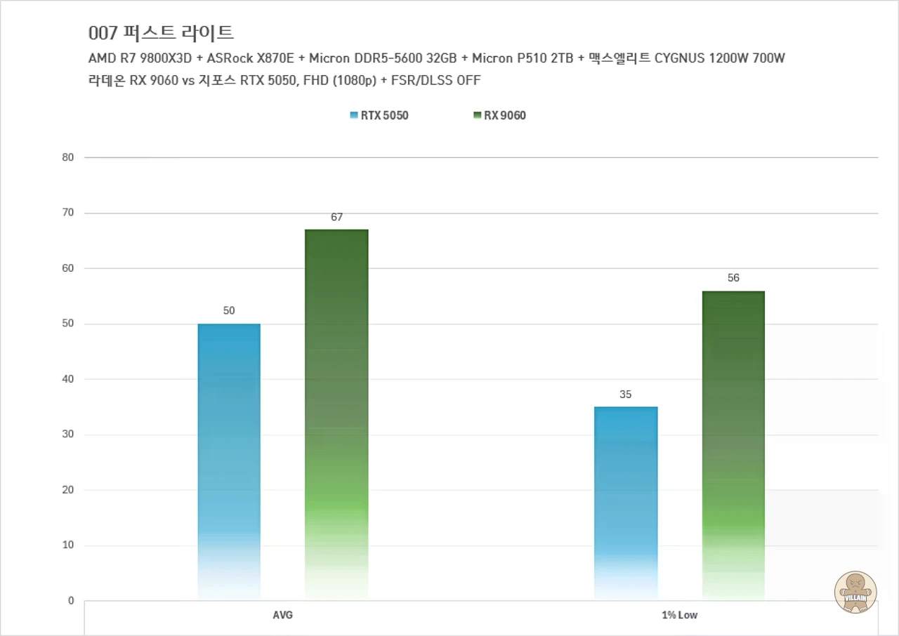라데온 RX 7600 vs 지포스 RTX 3050, 라데온 RX 9060 vs 지포스 RTX 5050 관련 이미지 18