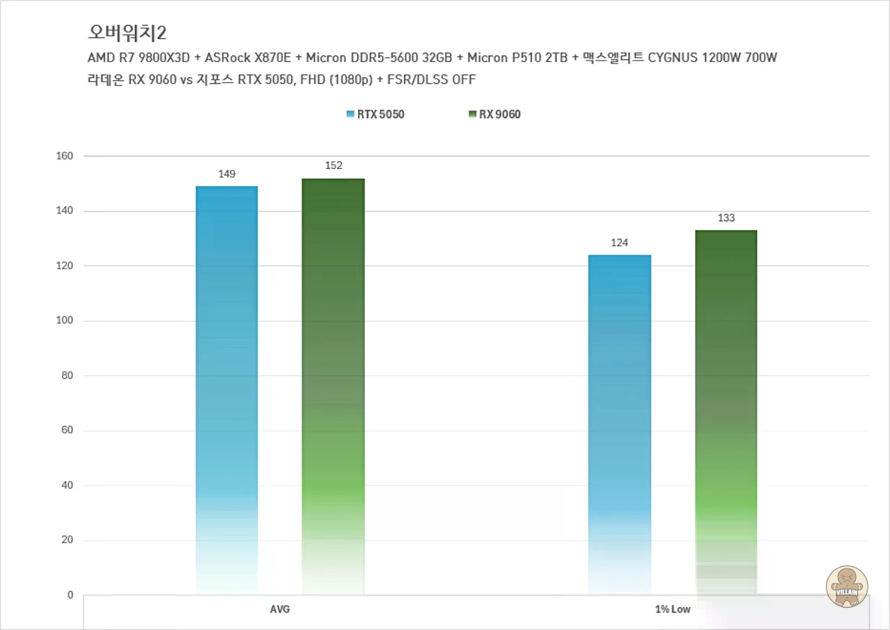 라데온 RX 7600 vs 지포스 RTX 3050, 라데온 RX 9060 vs 지포스 RTX 5050 관련 이미지 14