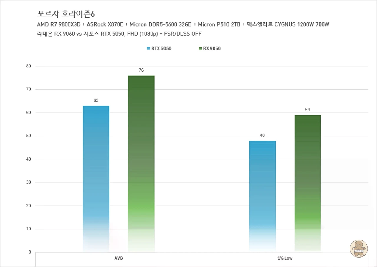 라데온 RX 7600 vs 지포스 RTX 3050, 라데온 RX 9060 vs 지포스 RTX 5050 관련 이미지 17