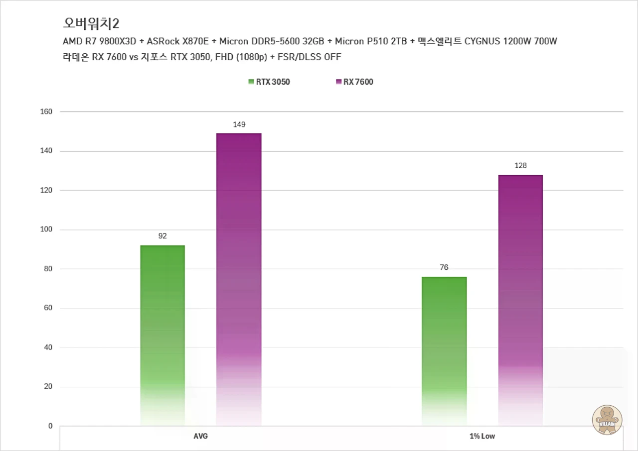 라데온 RX 7600 vs 지포스 RTX 3050, 라데온 RX 9060 vs 지포스 RTX 5050 관련 이미지 5