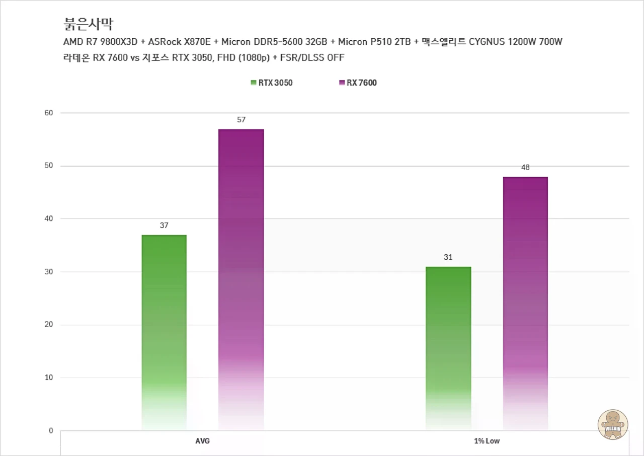 라데온 RX 7600 vs 지포스 RTX 3050, 라데온 RX 9060 vs 지포스 RTX 5050 관련 이미지 8