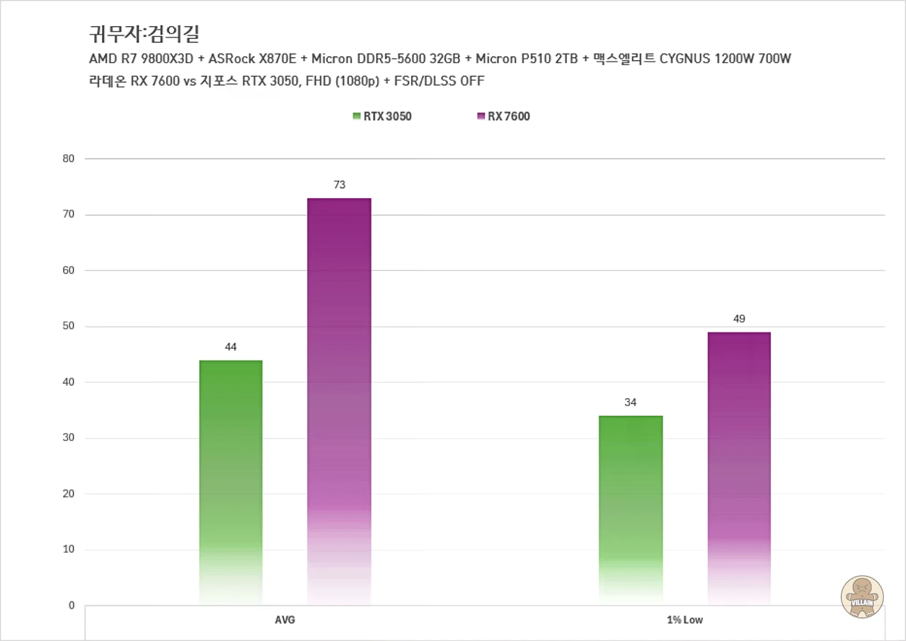 라데온 RX 7600 vs 지포스 RTX 3050, 라데온 RX 9060 vs 지포스 RTX 5050 관련 이미지 7