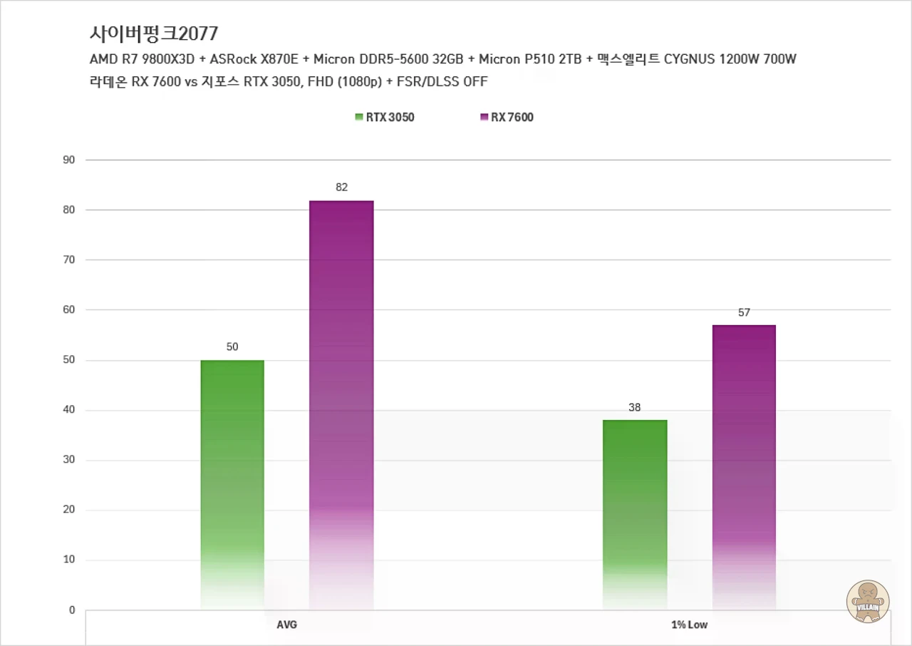 라데온 RX 7600 vs 지포스 RTX 3050, 라데온 RX 9060 vs 지포스 RTX 5050 관련 이미지 6