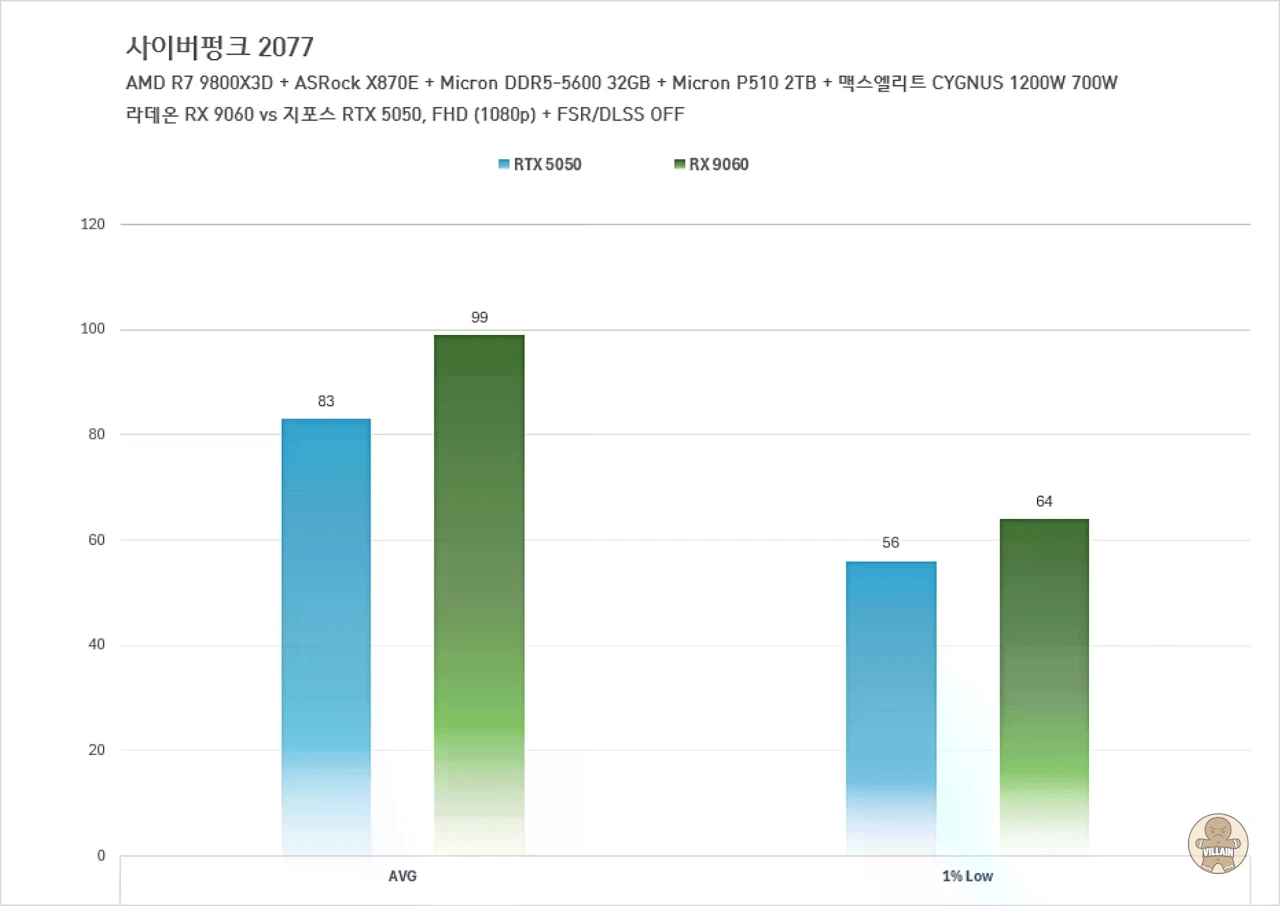 라데온 RX 7600 vs 지포스 RTX 3050, 라데온 RX 9060 vs 지포스 RTX 5050 관련 이미지 15