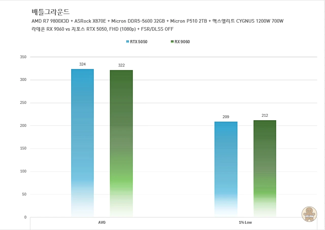 라데온 RX 7600 vs 지포스 RTX 3050, 라데온 RX 9060 vs 지포스 RTX 5050 관련 이미지 13