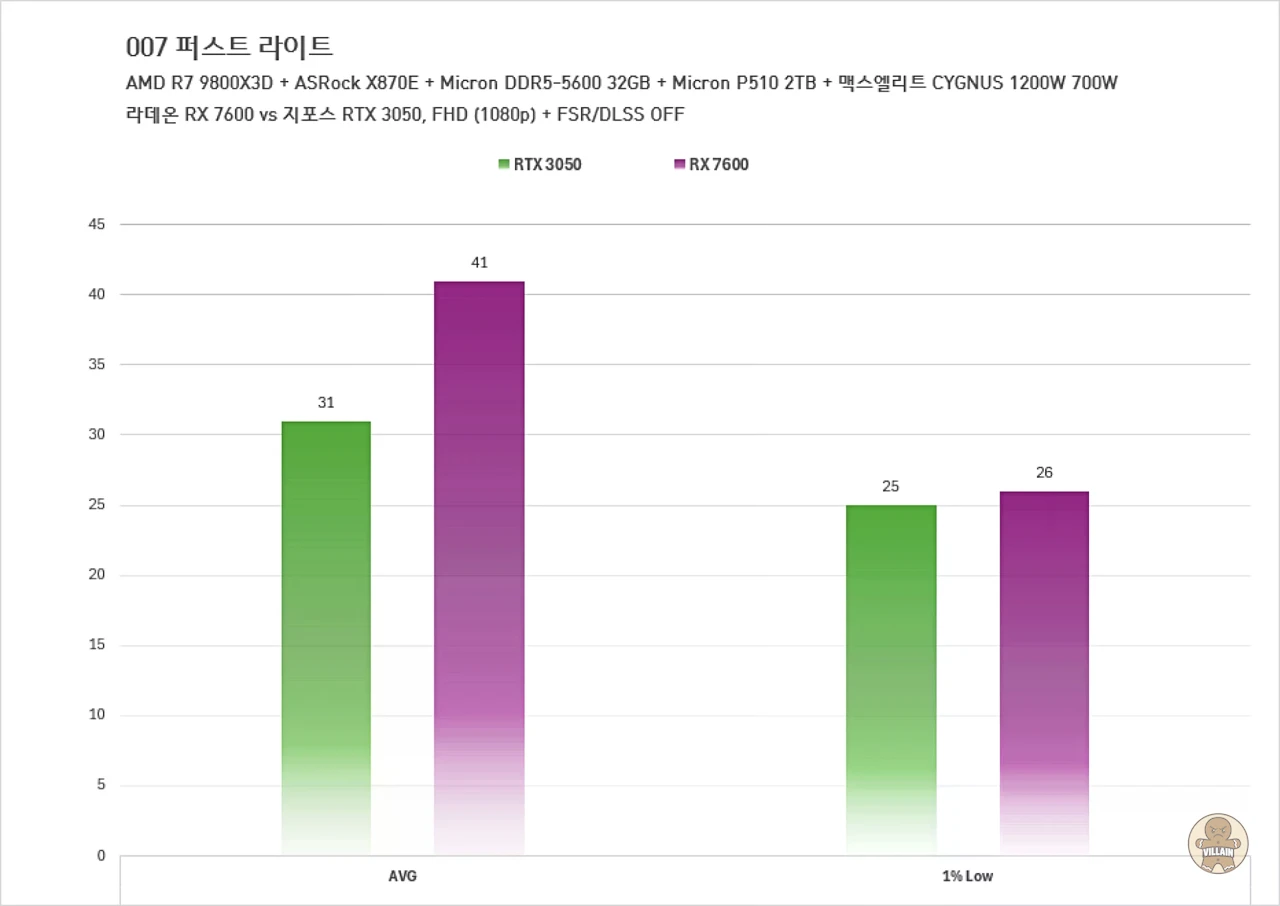 라데온 RX 7600 vs 지포스 RTX 3050, 라데온 RX 9060 vs 지포스 RTX 5050 관련 이미지 10
