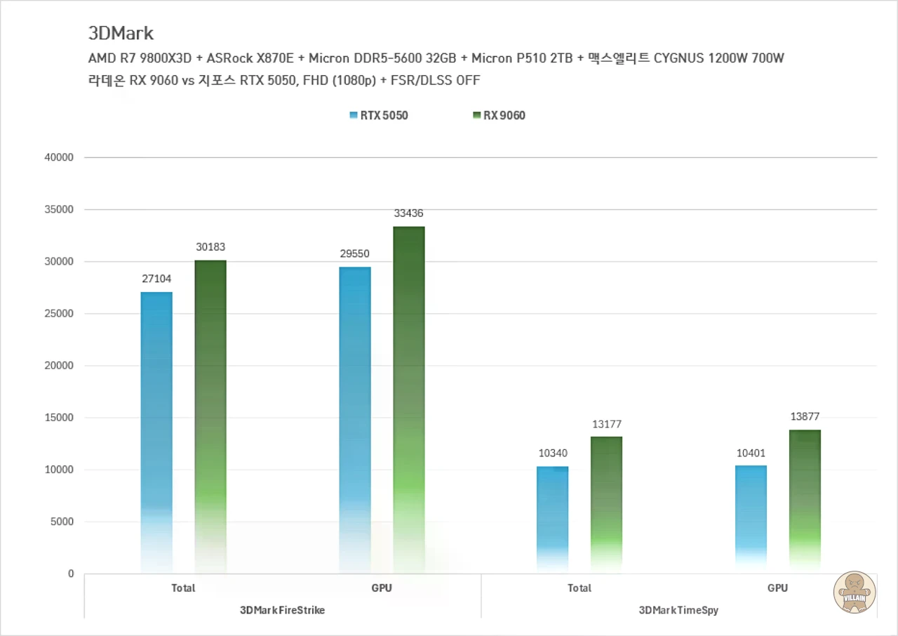 라데온 RX 7600 vs 지포스 RTX 3050, 라데온 RX 9060 vs 지포스 RTX 5050 관련 이미지 20