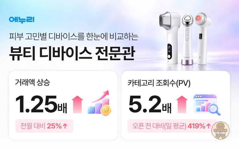 에누리 가격비교 뷰티 디바이스 전문관, 조회수 5.2배·거래액 25%↑ 관련 이미지 1