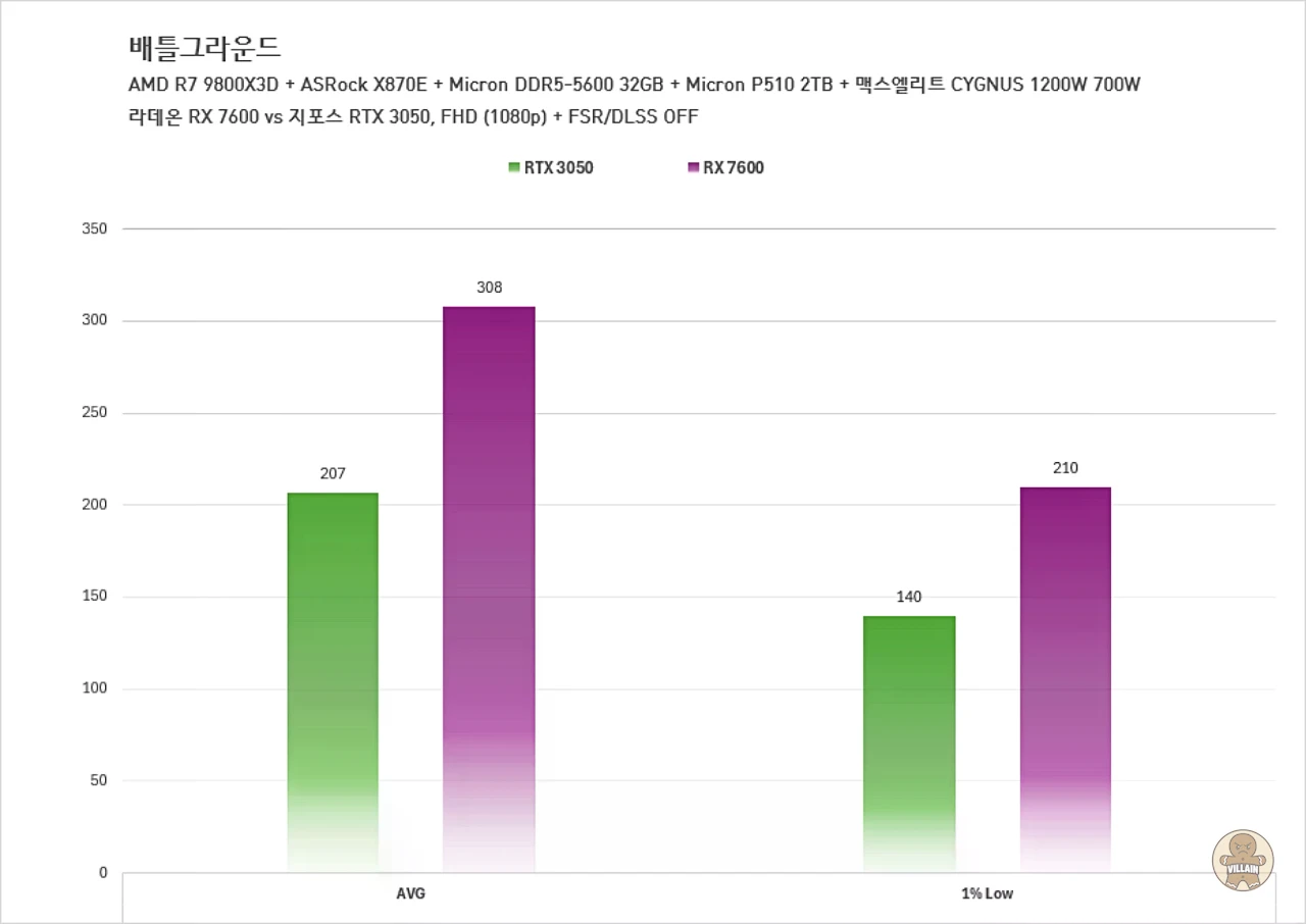 라데온 RX 7600 vs 지포스 RTX 3050, 라데온 RX 9060 vs 지포스 RTX 5050 관련 이미지 4
