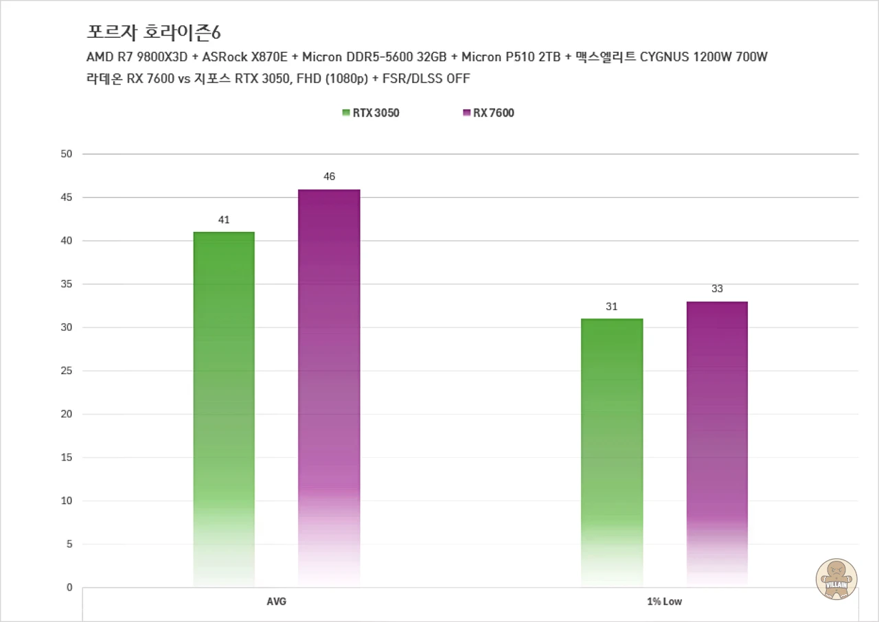 라데온 RX 7600 vs 지포스 RTX 3050, 라데온 RX 9060 vs 지포스 RTX 5050 관련 이미지 9