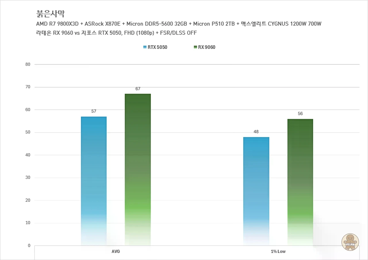 라데온 RX 7600 vs 지포스 RTX 3050, 라데온 RX 9060 vs 지포스 RTX 5050 관련 이미지 19