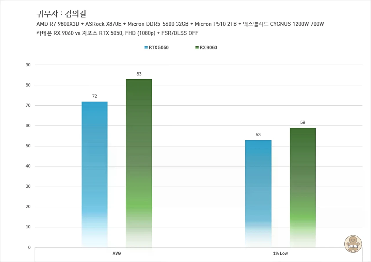 라데온 RX 7600 vs 지포스 RTX 3050, 라데온 RX 9060 vs 지포스 RTX 5050 관련 이미지 16