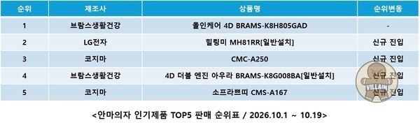 에누리 가격비교, 연휴 피로 및 환절기 영향에 안마의자 수요 증가 관련 이미지 1