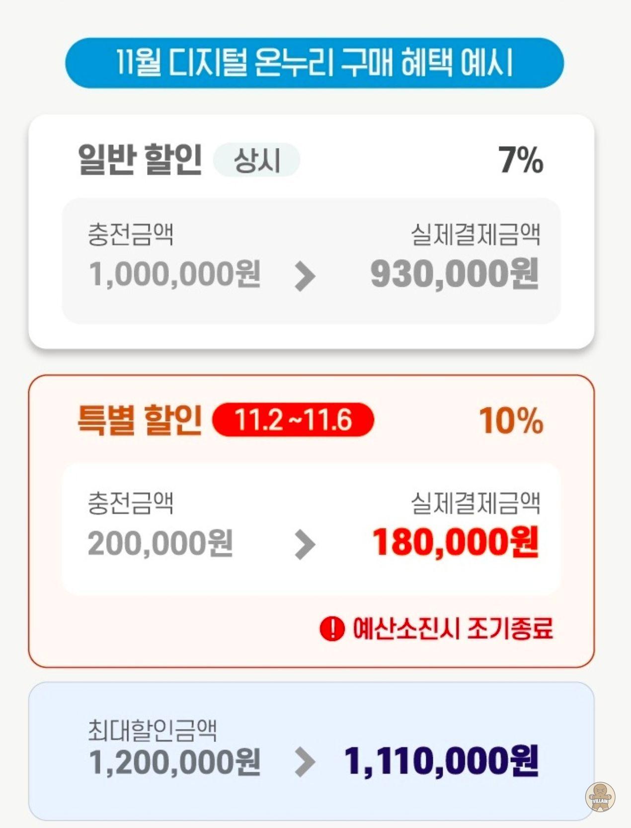 [디지털 온누리 상품권] 디지털 온누리 상품권 온누리 10% 할인 11/2~11/6 최대 20만원 (무료 / 배송 무료) 관련 이미지 3